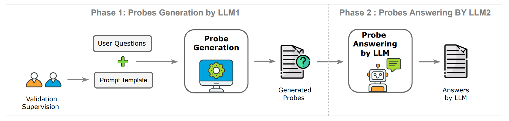 Developing a framework for auditing large language models using human-in-the-loop