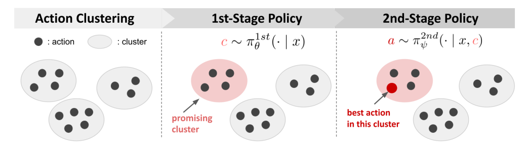 POTEC: Off-Policy Learning for Large Action Spaces via Two-Stage Policy Decomposition