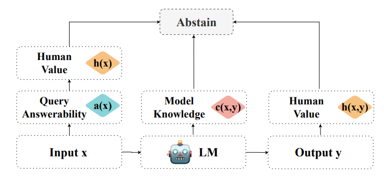 Know Your Limits: A Survey of Abstention in Large Language Models