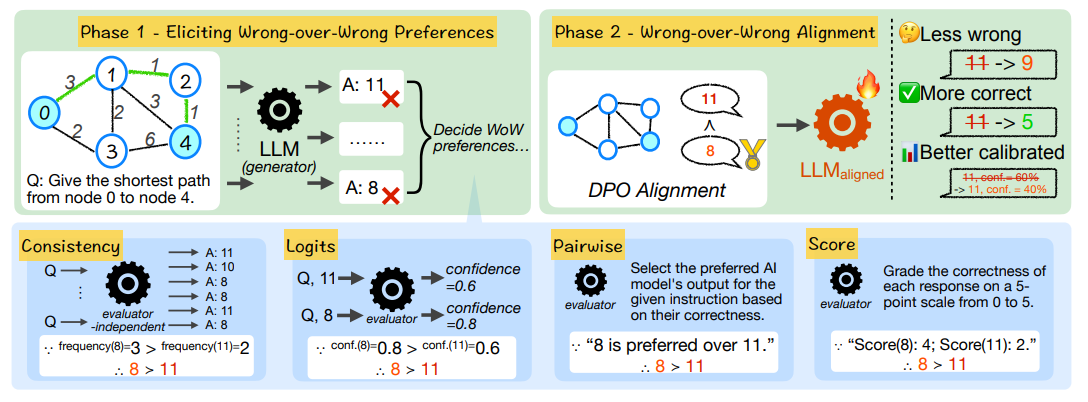 Varying Shades of Wrong: Aligning LLMs with Wrong Answers Only