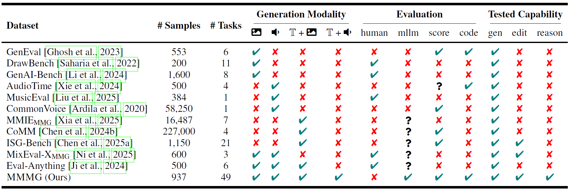 Comparison of MMMG with other benchmarks